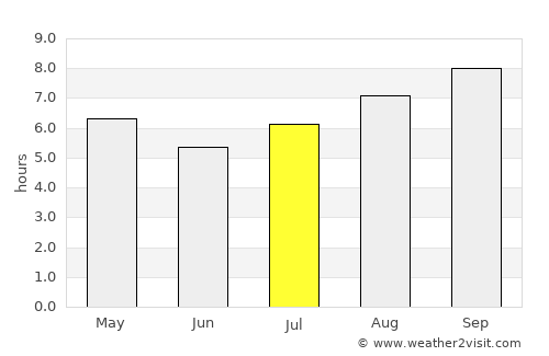 Morteros average rain in July