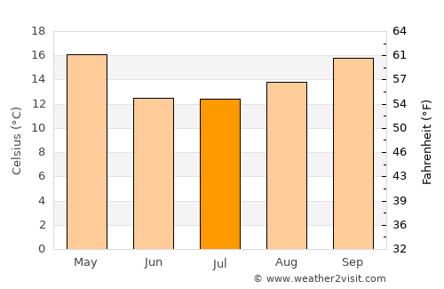 Morteros average temperature in July