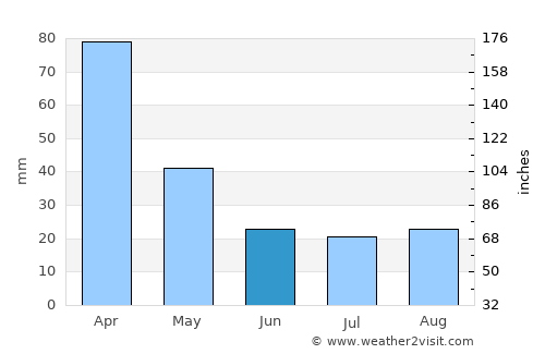 Morteros average rain in June