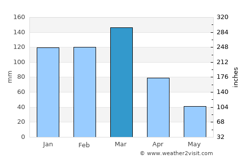 Morteros average rain in March