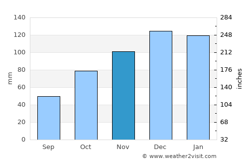 Morteros average rain in November