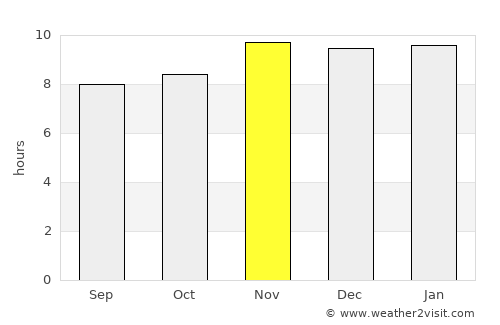 Morteros average rain in November