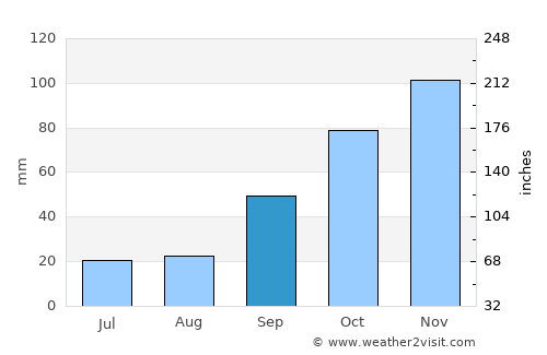 Morteros average rain in September