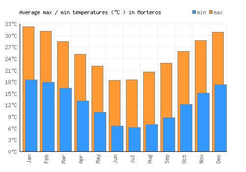 Morteros average minimum / maximum temperatures (Celsius)