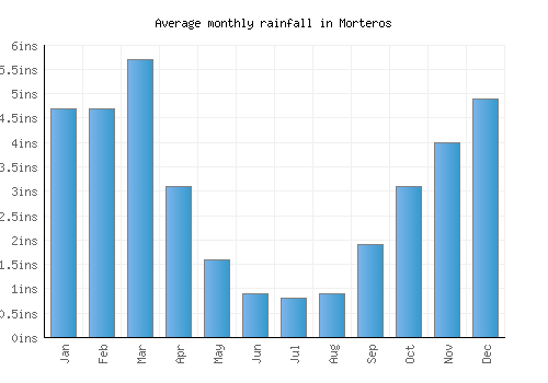 Morteros monthly rainfall chart (inches)