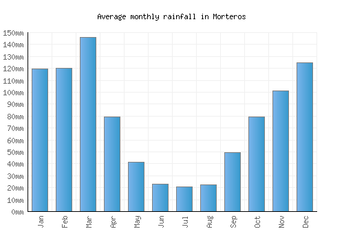 Morteros monthly rainfall chart (mm)