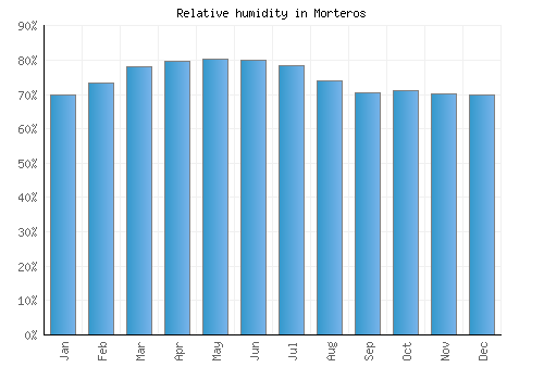 Morteros relative humidity averages