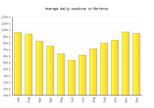 Morteros average daily sunshine chart