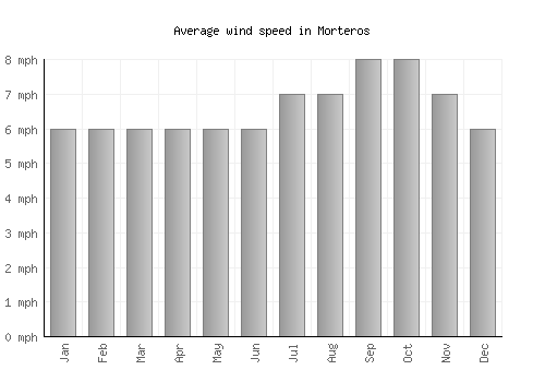 Morteros average winspeed by month (mph)