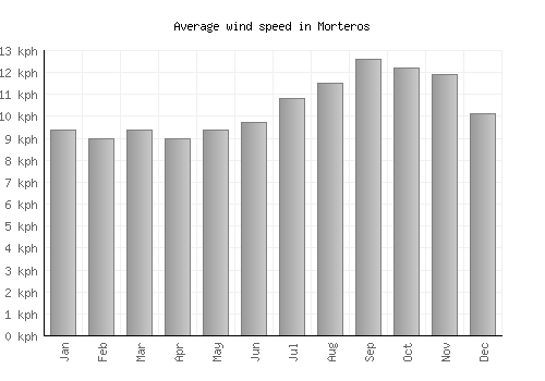 Morteros average winspeed by month (km/h)