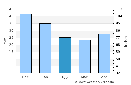 Mörtnäs average rain in February