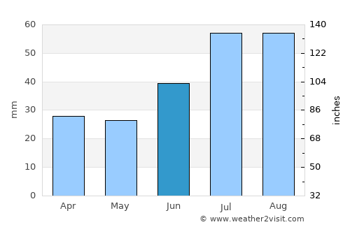 Mörtnäs average rain in June