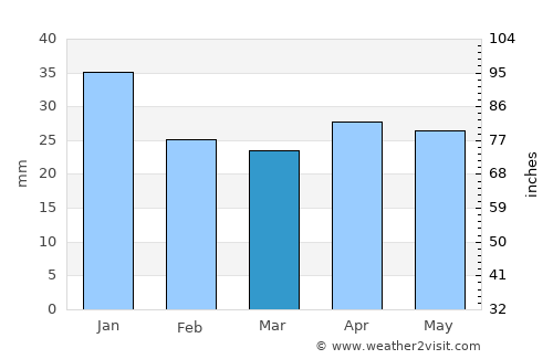 Mörtnäs average rain in March