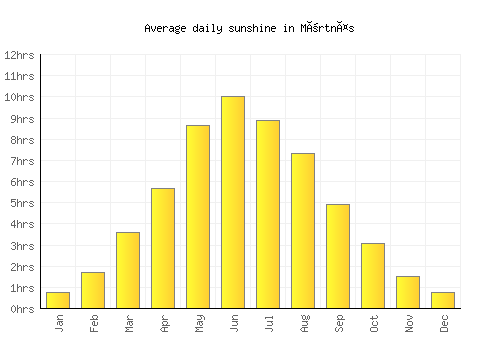 Mörtnäs average daily sunshine chart