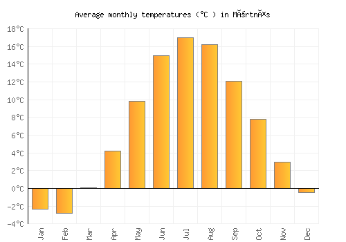 Mörtnäs average temperature chart (Celsius)