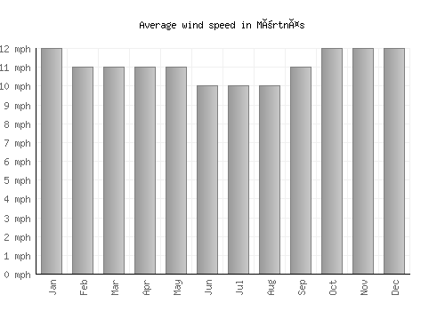 Mörtnäs average winspeed by month (mph)