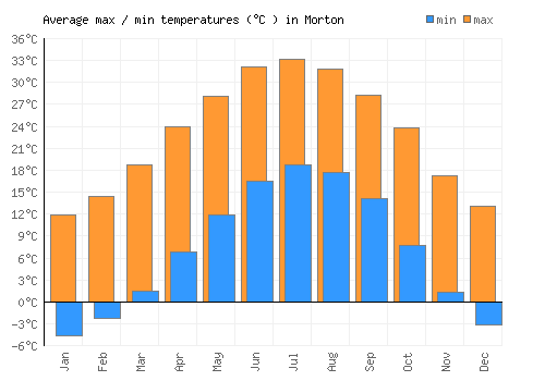Morton average minimum / maximum temperatures (Celsius)