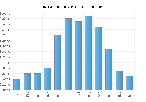 Morton monthly rainfall chart (inches)