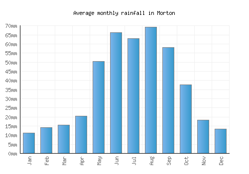 Morton monthly rainfall chart (mm)