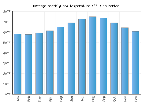 Morton average sea temperature chart (Fahrenheit)