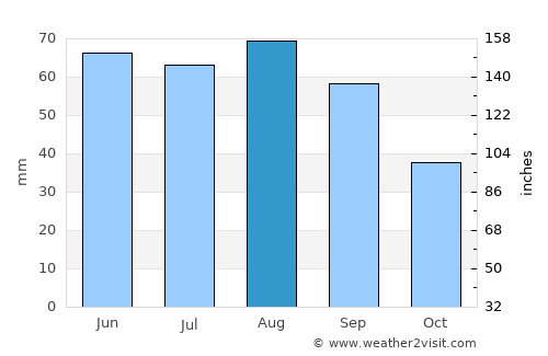 Morton average rain in August