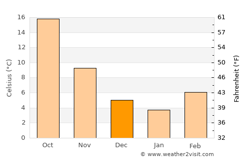 Morton average temperature in December