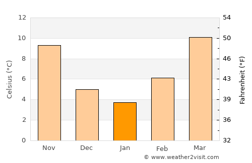 Morton average temperature in January