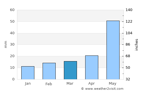 Morton average rain in March