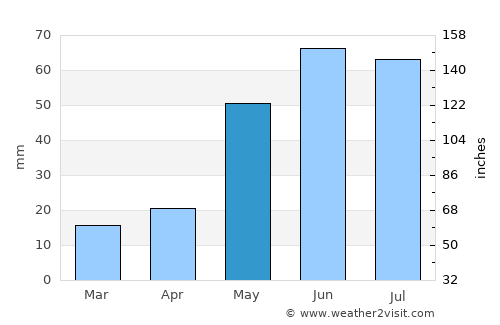 Morton average rain in May