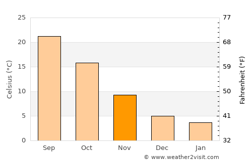 Morton average temperature in November