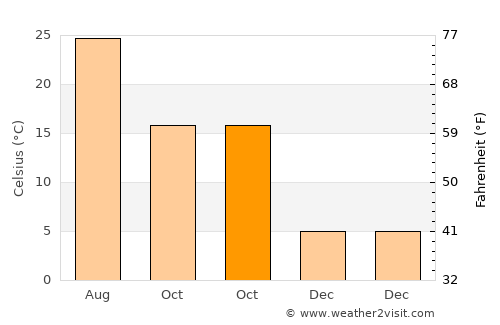 Morton average temperature in October