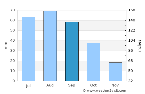 Morton average rain in September