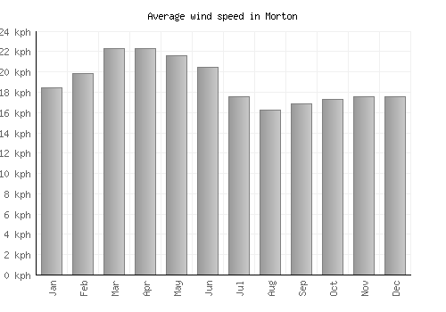 Morton average winspeed by month (km/h)