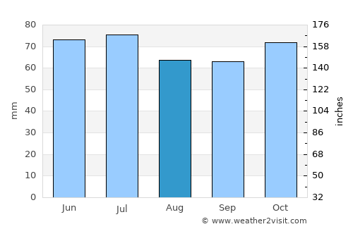 Mortsel average rain in August