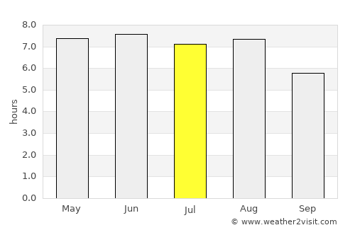 Mortsel average rain in July