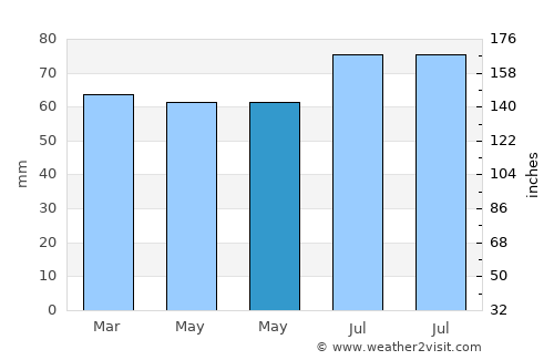 Mortsel average rain in May