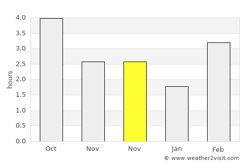 Mortsel average rain in November