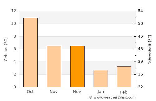 Mortsel average temperature in November
