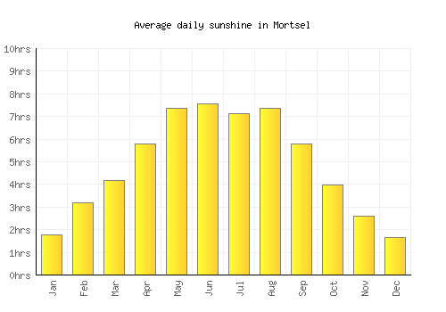 Mortsel average daily sunshine chart