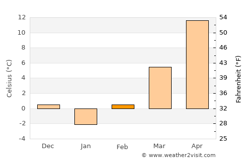 Morunglav average temperature in February
