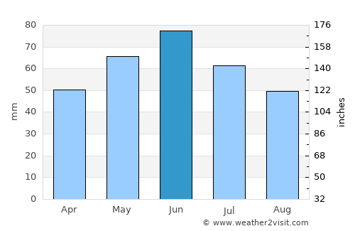 Morunglav average rain in June