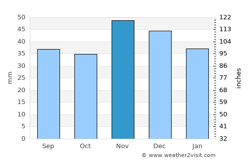 Morunglav average rain in November