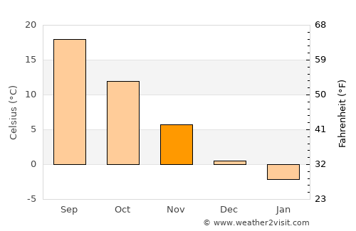 Morunglav average temperature in November