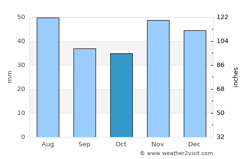 Morunglav average rain in October