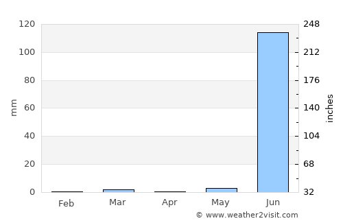 Morwa average rain in April