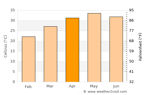 Morwa average temperature in April