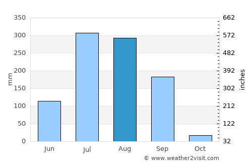 Morwa average rain in August