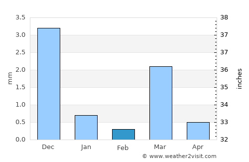Morwa average rain in February
