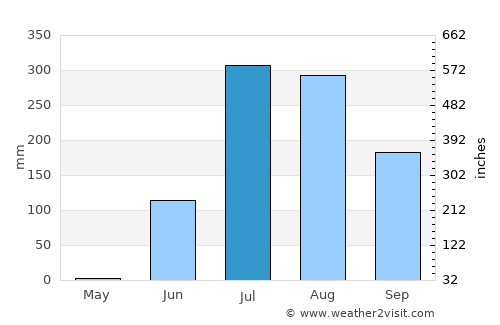 Morwa average rain in July