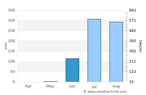 Morwa average rain in June